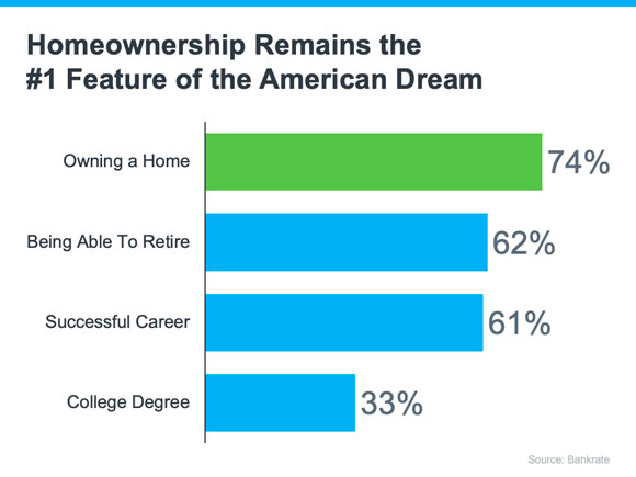Home Ownership is the American Dream
