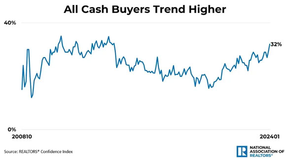 Cash Buyers on the Rise