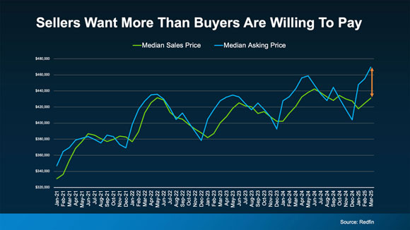 Sarasota Real Estate Buyers Market Price Chart