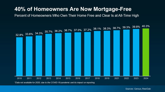 Mortgage Free Chart